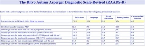 r score test|raads r test score meaning.